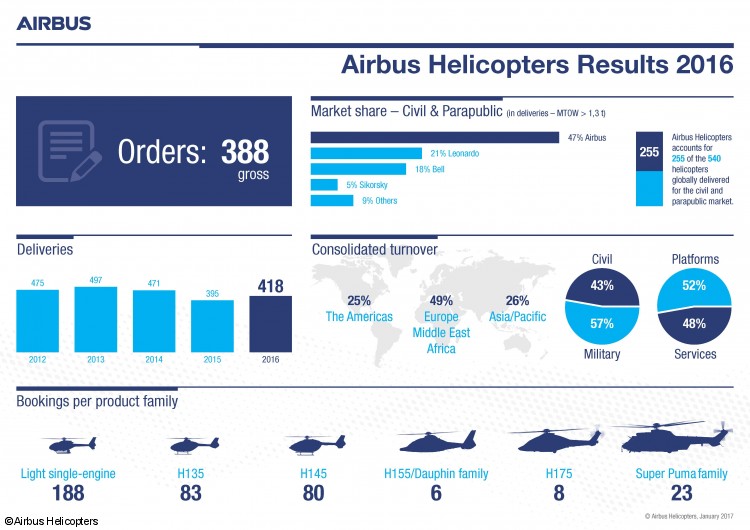 En 2016 Airbus Helicopters cumple sus objetivos de entregas y conserva el liderazgo del mercado