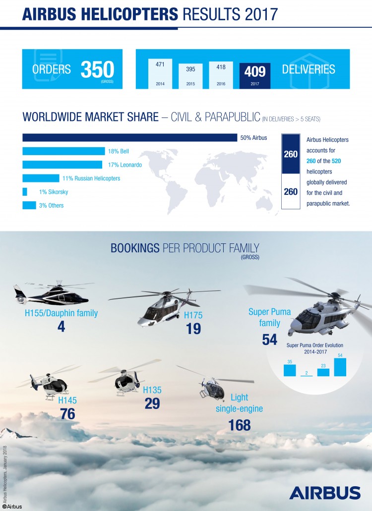 Solide Geschäftszahlen für 2017 bei Airbus Helicopters dank gestärkter, schlankerer Strukturen