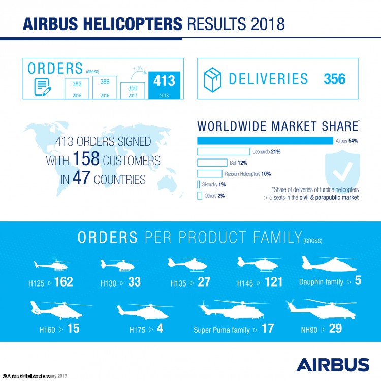 Airbus Helicopters registra un fuerte aumento de las ventas en 2018